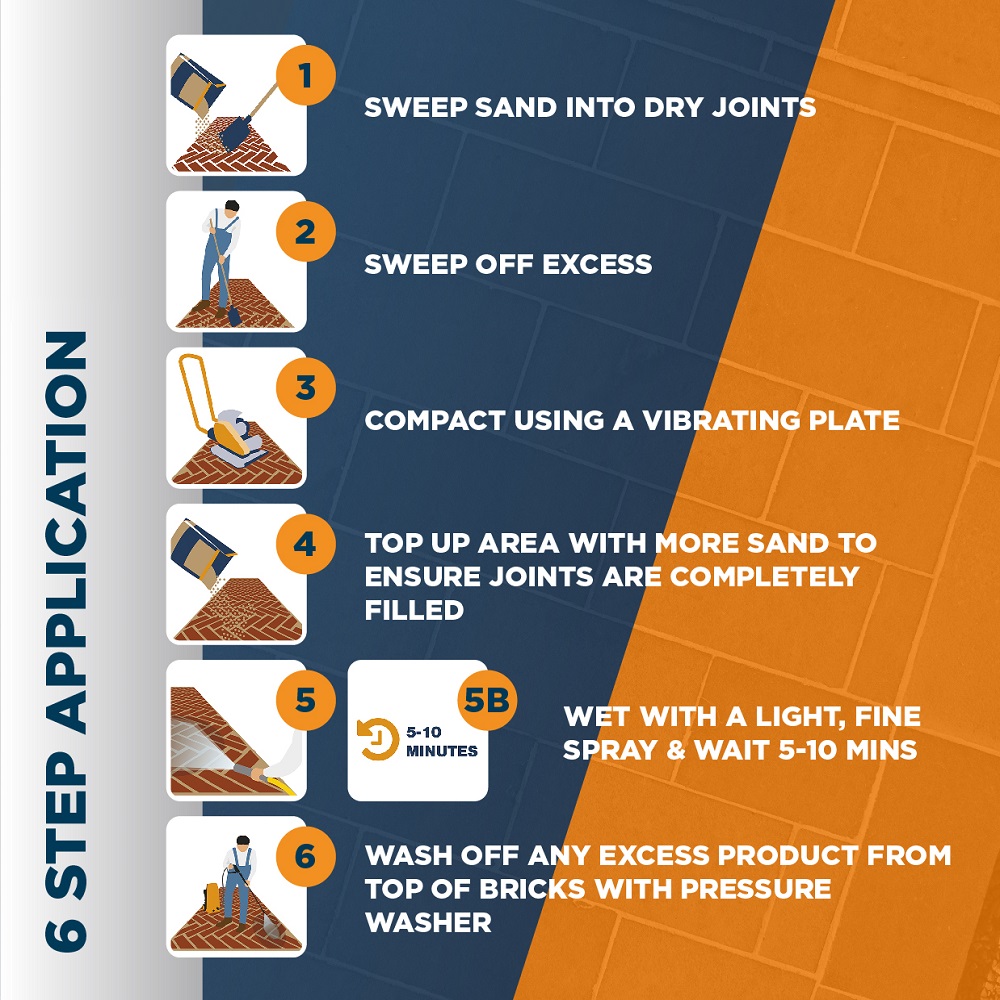 Illustration of a six-step process for applying sand to brick joints.